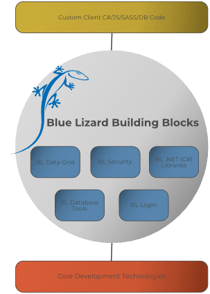 Layered software development building blocks