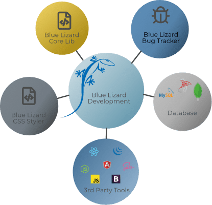 Software development tools and technologies